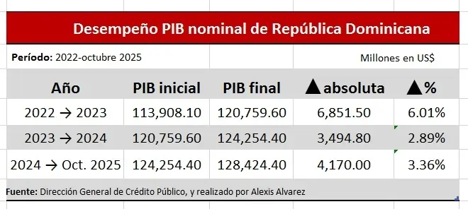 pib-nominal-rd-acumula-us$4,170-mm-a-octubre