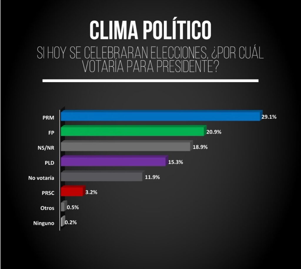 encuesta-revela-que,-si-las-elecciones-fueran-hoy,-el-29-%-votaria-por-el-prm