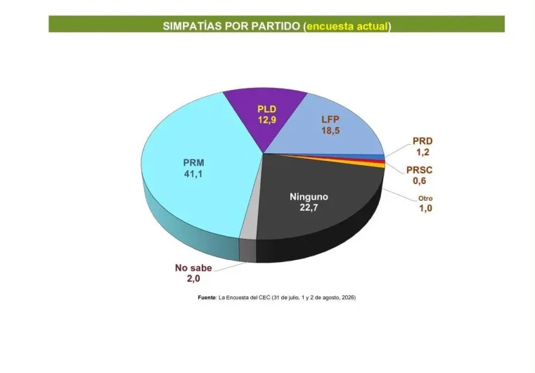 prm-mantiene-preferencia-electoral-con-41.1%,-segun-encuesta-del-centro-economico-del-cibao